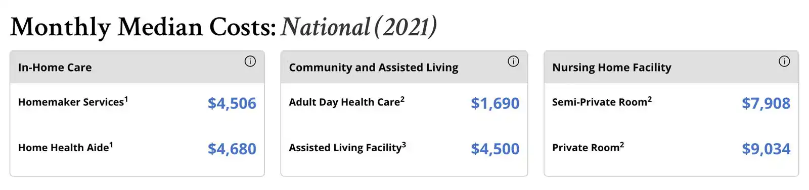 Chart showing monthly median costs for in-home care vs community and assisted living care and nursing home facility care.